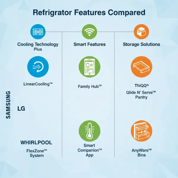 A detailed infographic comparing various refrigerator features across different brands, with icons representing cooling technology, smart features, and storage solutions.